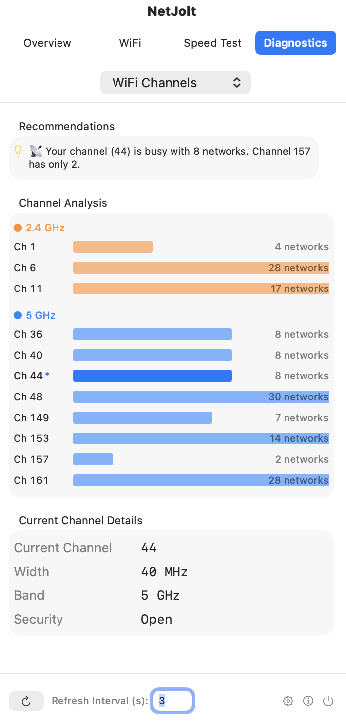 NetJolt macOS Diagnostics tab showing WiFi channel analysis and recommendations